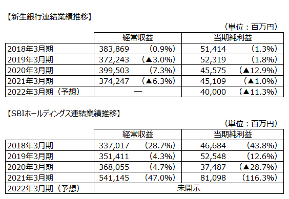 新生銀行 SBIホールディングス 連結業績推移