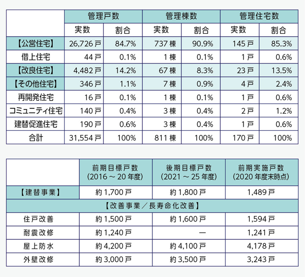 市営住宅約3 500戸分を建替え 資産価値の維持 向上へ Netib News