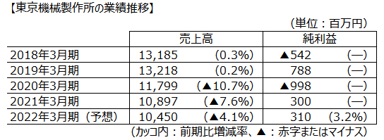 東京機械製作所の業績推移