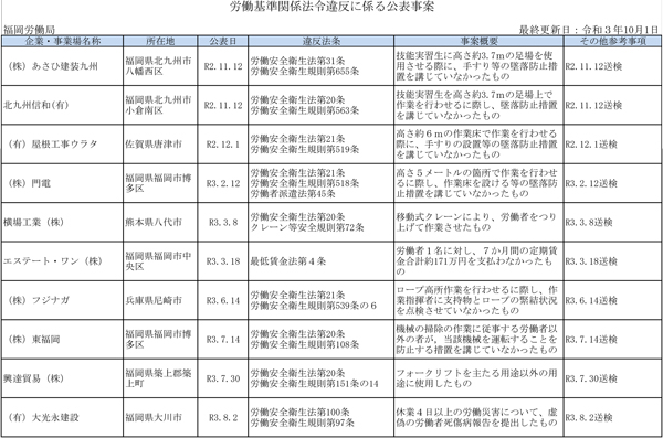 厚生労働省公表の「ブラック企業」10月1日発表　福岡労働局分
