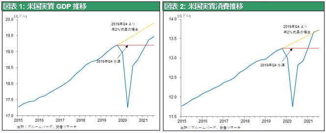 図表1: 米国実質GDP推移／図表2: 米国実質消費推移