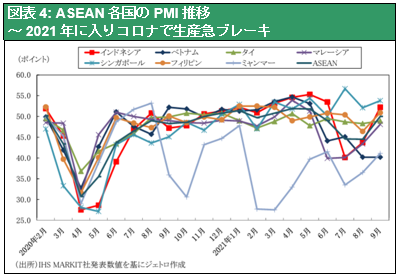 図表4: ASEAN各国のPMI推移 ～ 2021年に入りコロナで生産急ブレーキ