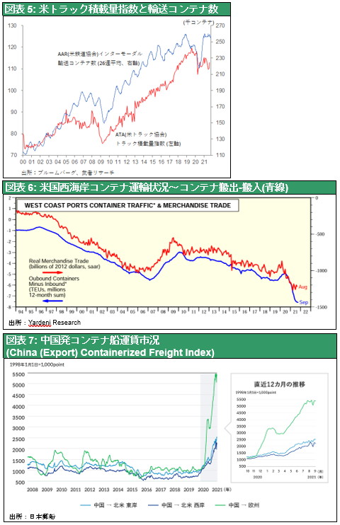 図表5: 米トラック積載量指数と輸送コンテナ数／図表6: 米国西海岸コンテナ運輸状況～コンテナ搬出-搬入／図表7: 中国発コンテナ船運賃市況 -China （Export） Containerized Freight Index