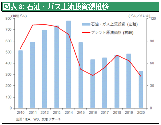 図表8: 石油・ガス上流投資額推移