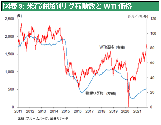 図表9: 米石油掘削リグ稼働数とWTI価格