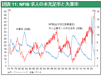 図表11: NFIB 求人の未充足率と失業率