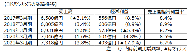 ヨドバシカメラの業績推移