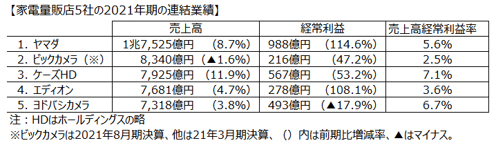 家電量販店5社の2021年期の連結業績