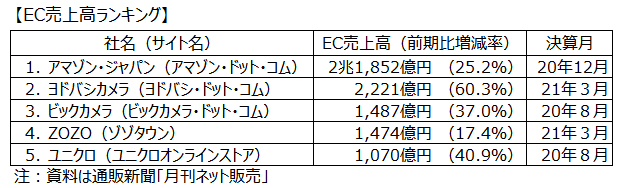 EC売上高ランキング