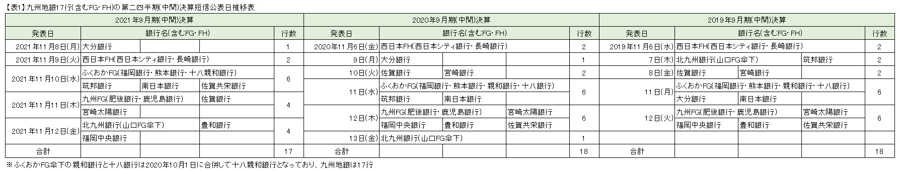 【表1】九州地銀17行(含むFG・FH)の第二四半期(中間)決算短信公表日推移表
