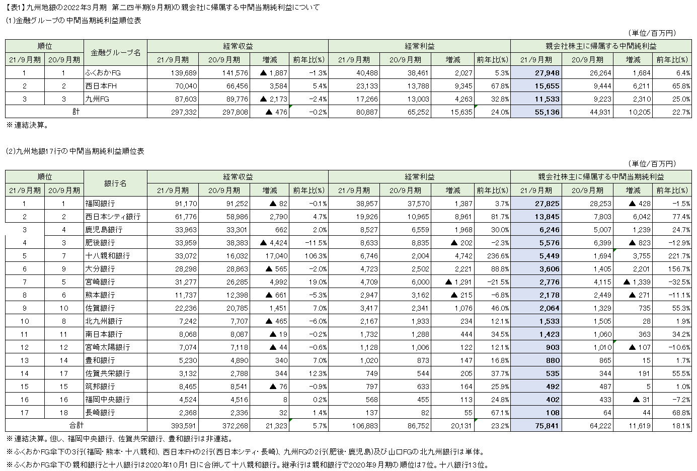 【表1】九州地銀の2021年3月期　第二四半期（9月期）の親会社に帰属する中間当期純利益について
