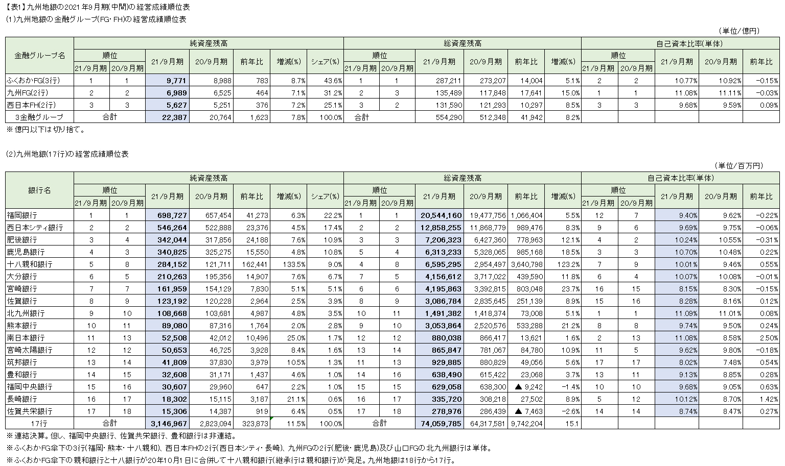 【表1】九州地銀の2021年9月期(中間)の経営成績順位表