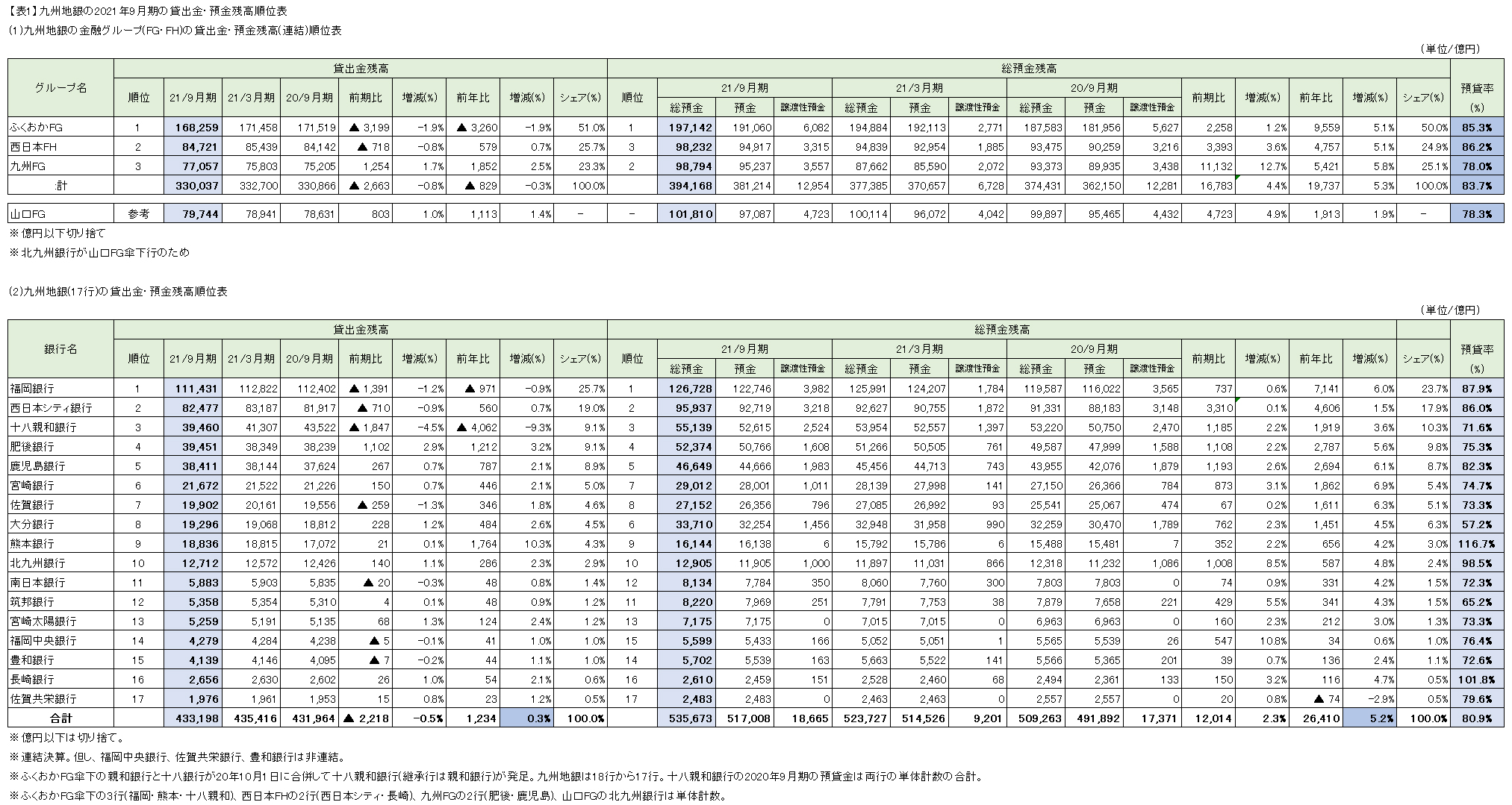 【表1】九州地銀の2021年9月期の貸出金・預金残高順位表