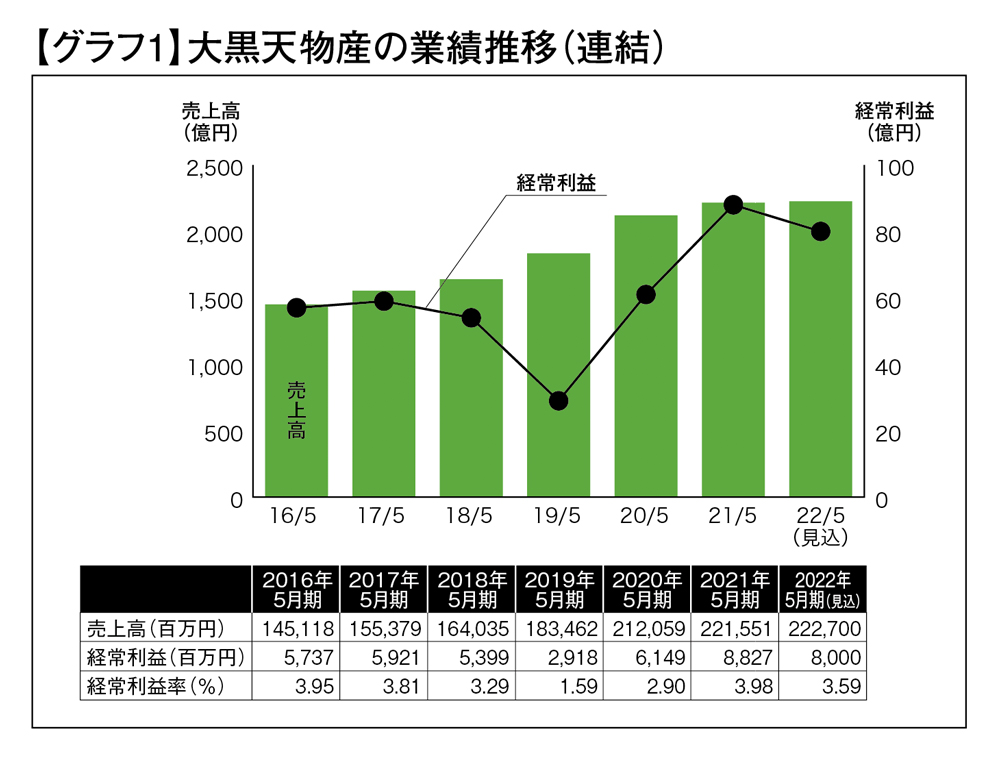 【グラフ1】大黒天物産の業績推移（連結）