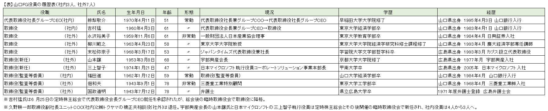 【表】山口FG役員の履歴表（社内3人、社外7人）