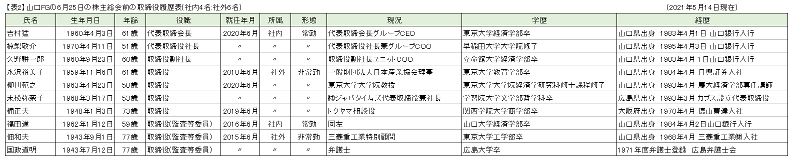 【表2】山口FGの6月25日の株主総会前の取締役履歴表(社内4名:社外6名)