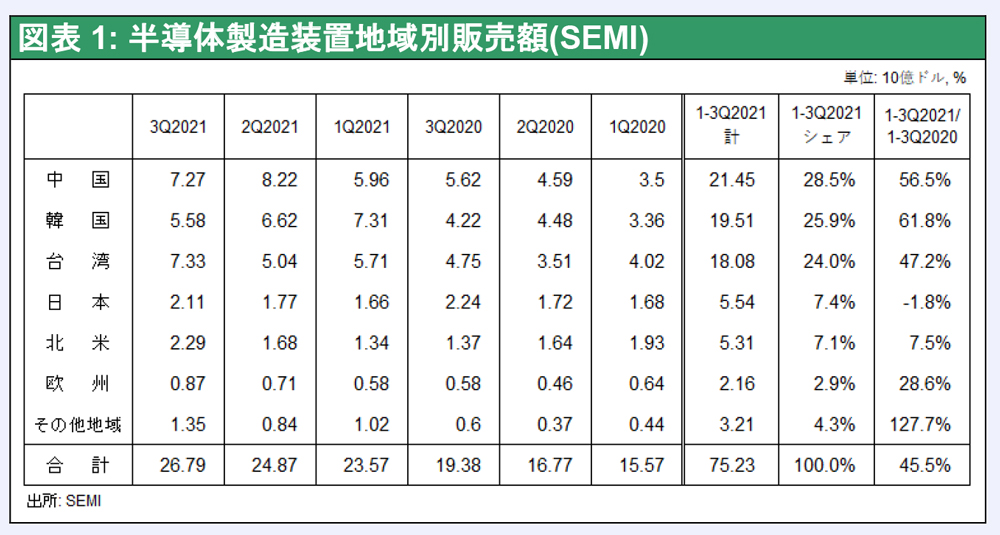 図表1：半導体製造装置地域別販売額（SEMI）