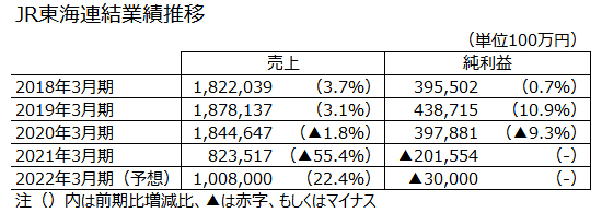 JR東海連結業績推移