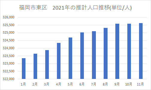 福岡市東区　2021年の推計人口推移