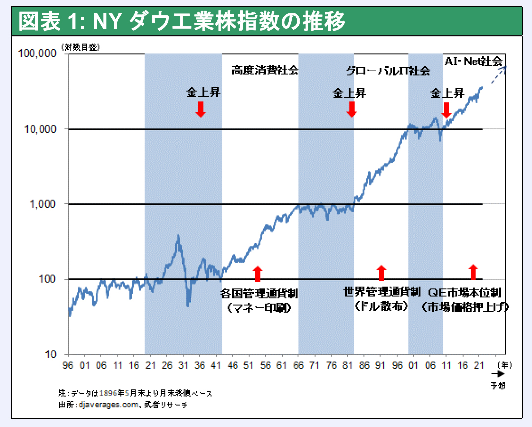 図表1: NYダウ工業株指数の推移