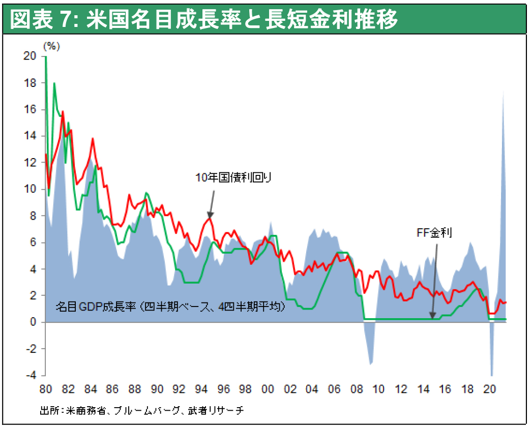 図表7: 米国名目成長率と長短金利推移