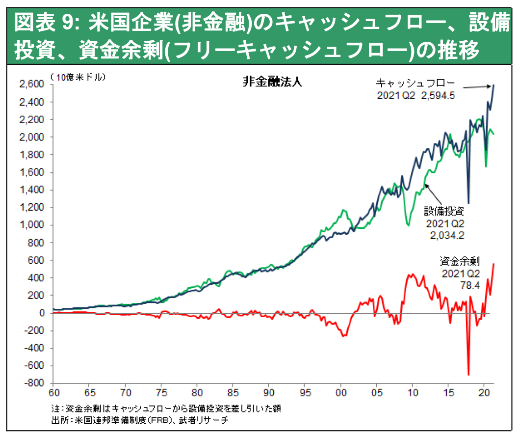 図表9: 米国企業(非金融)のキャッシュフロー、設備投資、資金余剰(フリーキャッシュフロー)の推移