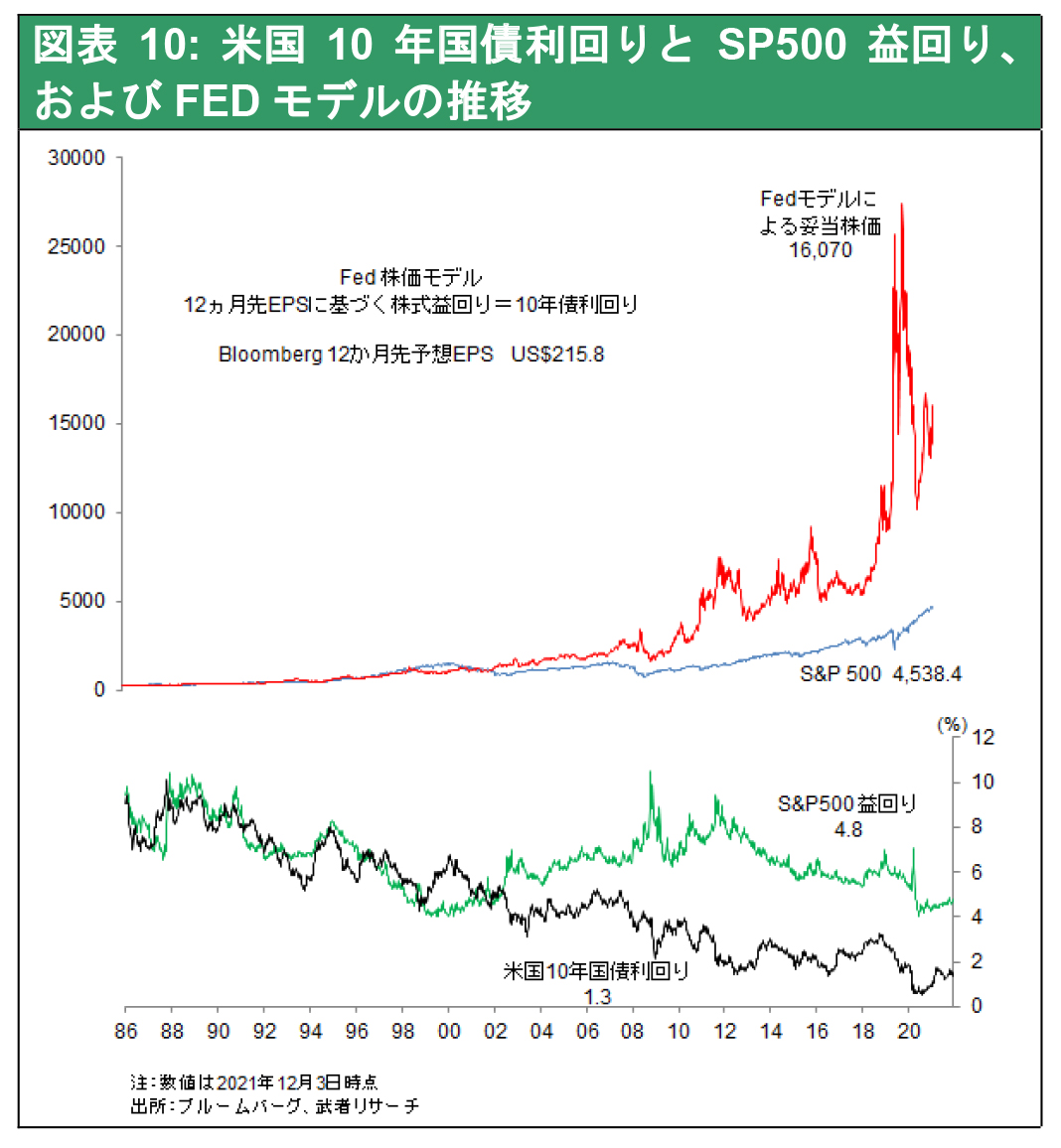 図表10: 米国10年国債利回りとSP500益回り、 およびFEDモデルの推移