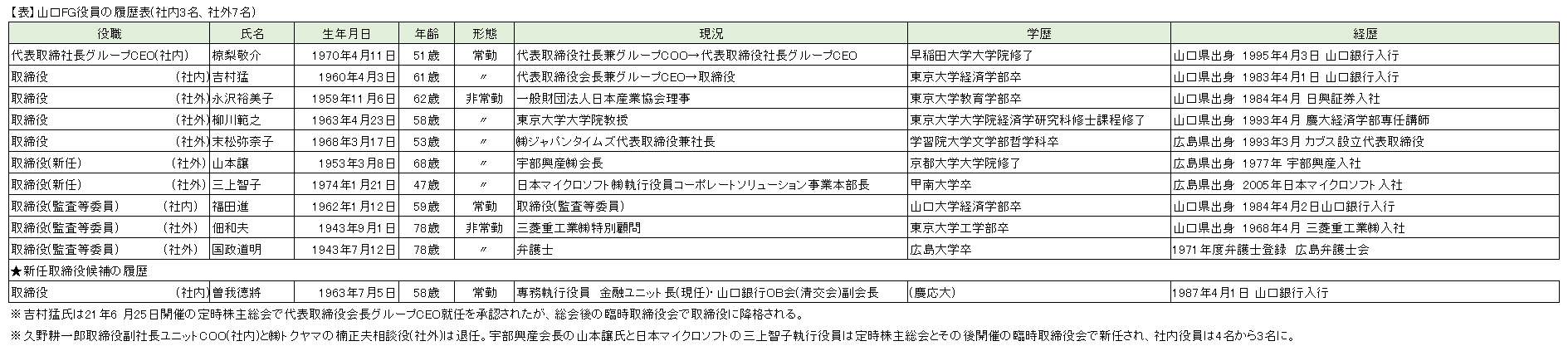 【表】山口FG役員の履歴表(社内3名、社外7名)