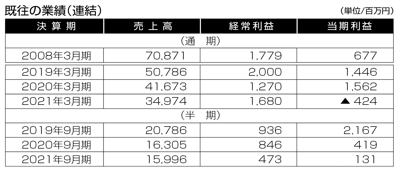 既往の業績（連結）