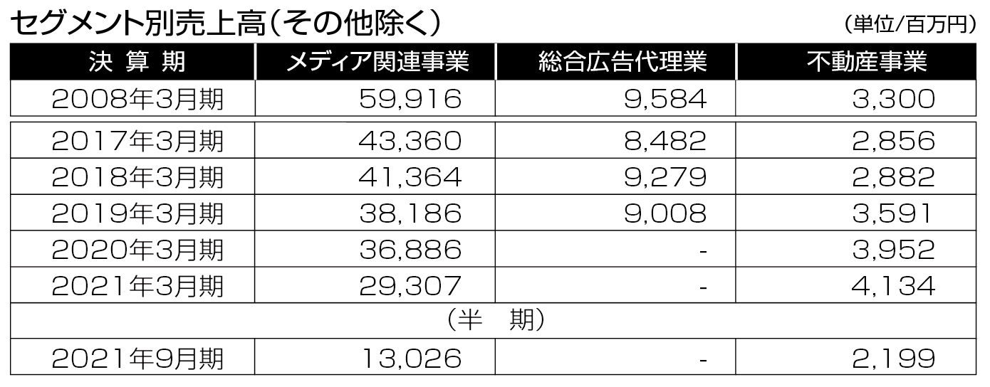 セグメント別売上高（その他除く）