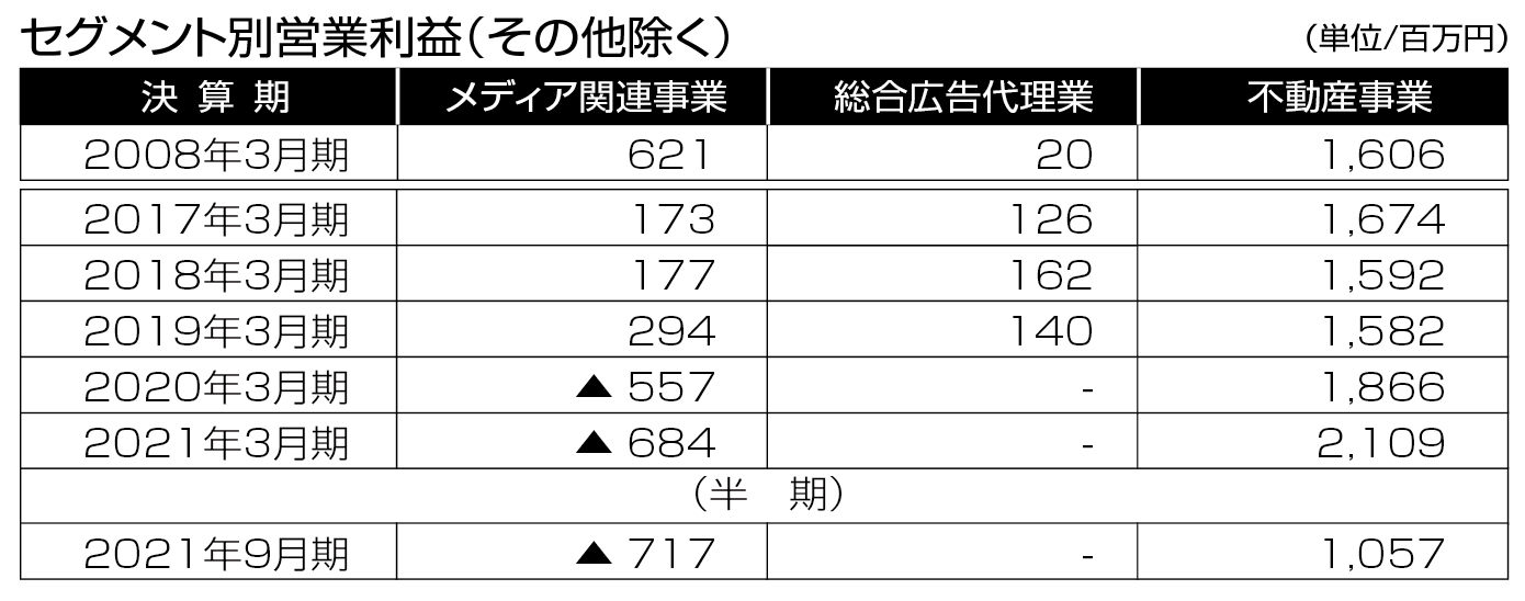 セグメント別営業利益（その他除く）