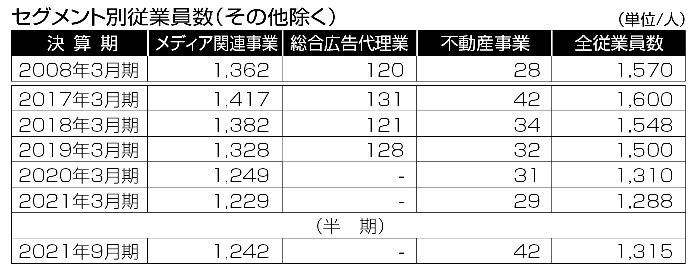 セグメント別従業員数（その他除く）