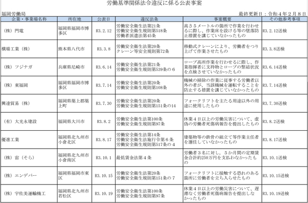 厚生労働省公表「ブラック企業」2月8日発表　福岡労働局分