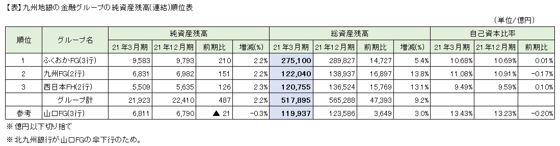 【表】九州地銀の金融グループの純資産残高(連結)順位表