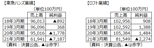 東急ハンズ、ロフト 業績