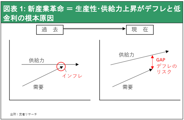 図表1: 新産業革命 ＝ 生産性･供給力上昇がデフレと低金利の根本原因