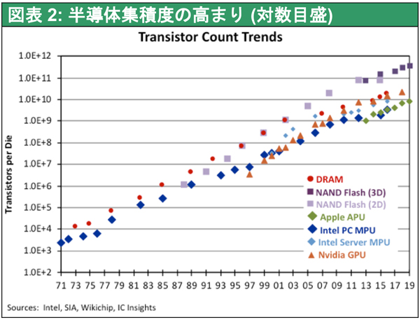 図表2: 半導体集積度の高まり (対数目盛)