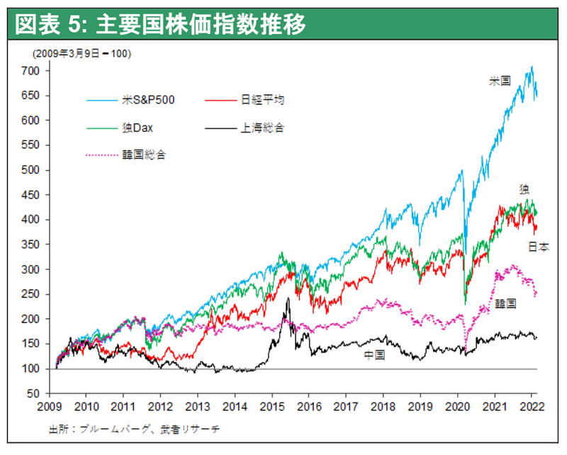 図表5: 主要国株価指数推移