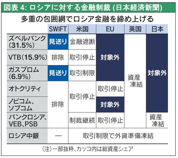 図表4: ロシアに対する金融制裁 （日本経済新聞）