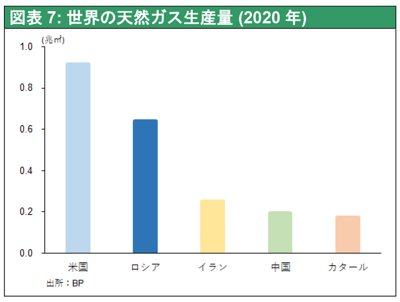 図表7: 世界の天然ガス生産量 （2020年）