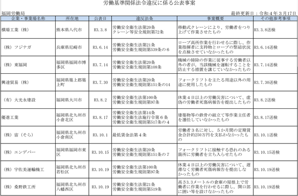 厚生労働省公表の「ブラック企業」3月17日発表　福岡労働局分