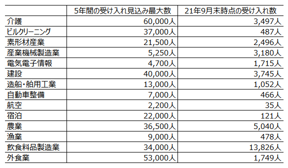 特定技能外国人　各分野の受け入れ人数枠