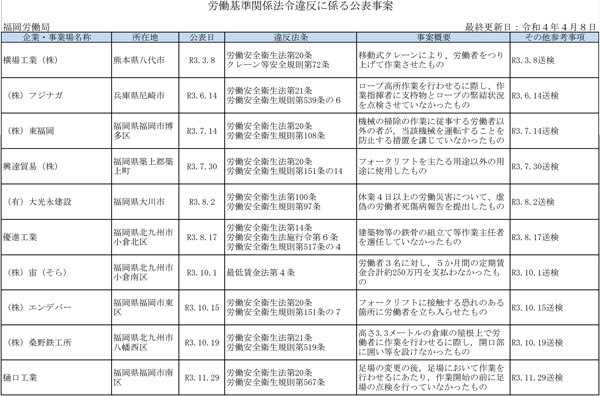 厚生労働省公表の「ブラック企業」4月8日発表　福岡労働局分