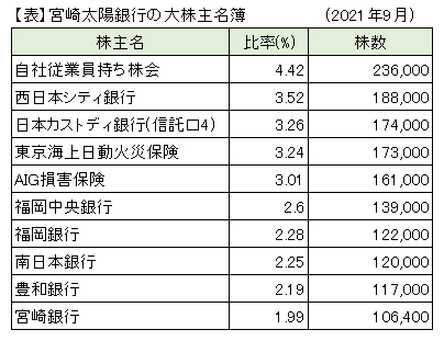 【表】宮崎太陽銀行の大株主名簿