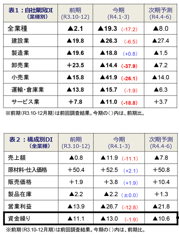 表1、表2