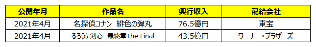 昨年のGWに公開された邦画