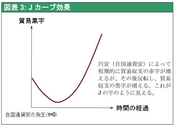 図表3: Jカーブ効果