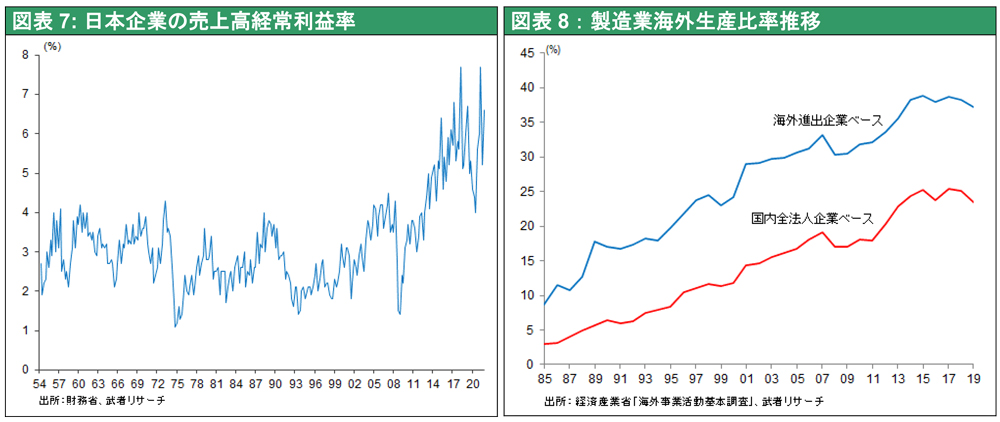 図表7: 日本企業の売上高経常利益率／図表8：製造業海外生産比率推移