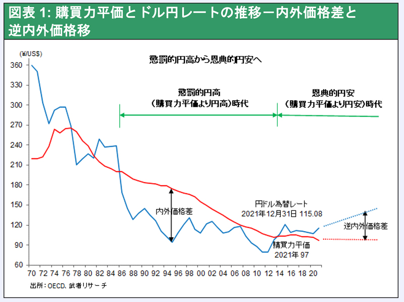 図表1: 購買力平価とドル円レートの推移－内外価格差と 逆内外価格移