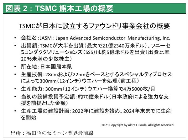 図表2：TSMC熊本工場の概要